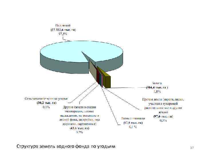 Структура земель водного фонда по угодьям 37 