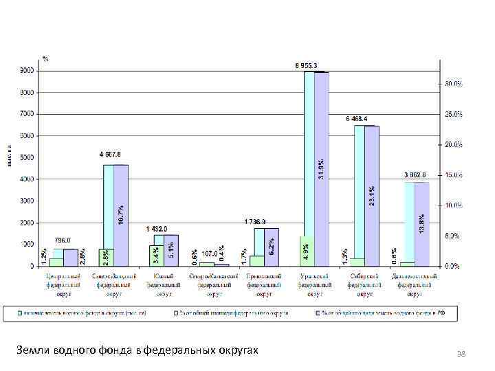 Земли водного фонда в федеральных округах 38 