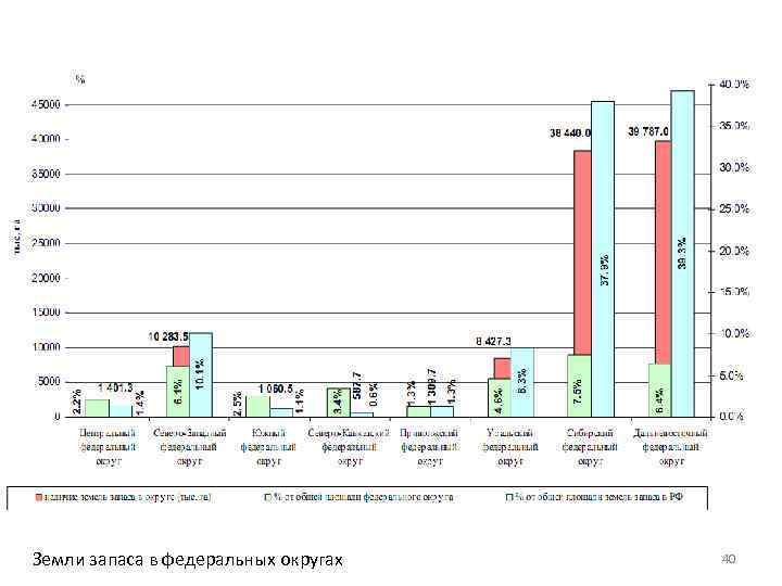 Земли запаса в федеральных округах 40 