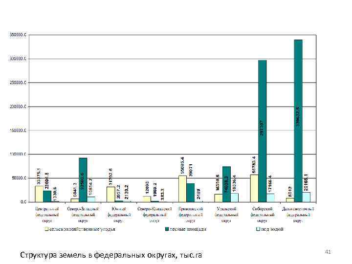 Структура земель в федеральных округах, тыс. га 41 