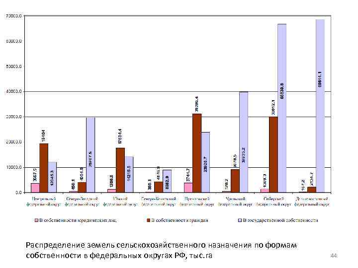 Распределение земель сельскохозяйственного назначения по формам собственности в федеральных округах РФ, тыс. га 44