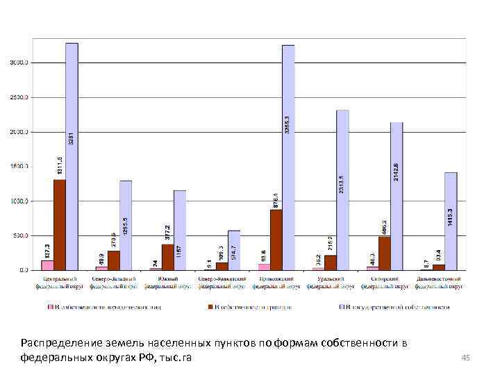 Распределение земель населенных пунктов по формам собственности в федеральных округах РФ, тыс. га 45