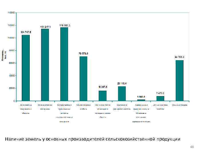 Наличие земель у основных производителей сельскохозяйственной продукции 48 