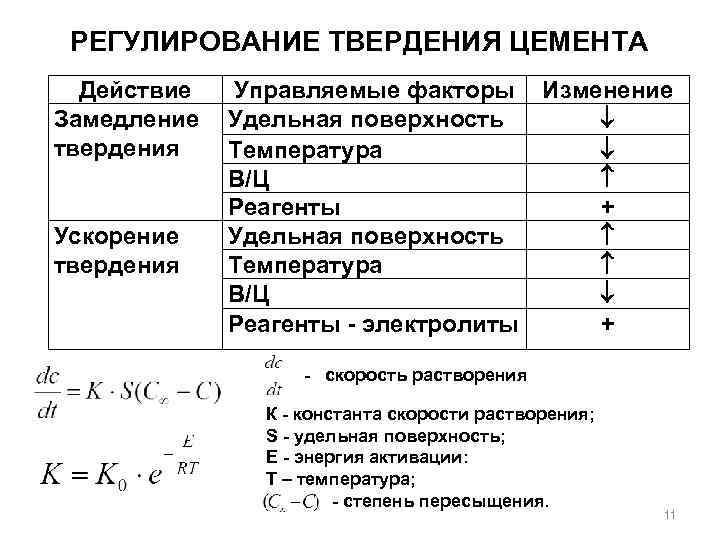 РЕГУЛИРОВАНИЕ ТВЕРДЕНИЯ ЦЕМЕНТА Действие Управляемые факторы Изменение Замедление Удельная поверхность твердения Температура В/Ц Реагенты