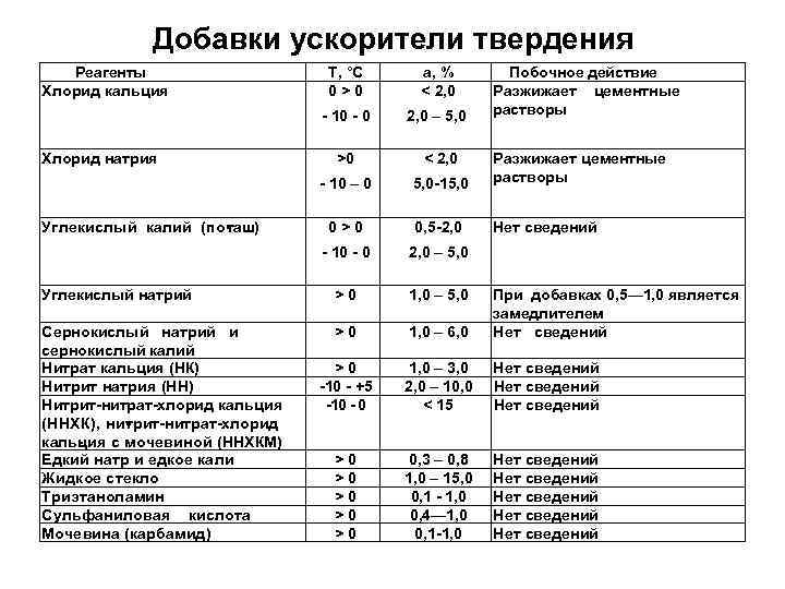 Добавки ускорители твердения Реагенты Хлорид кальция Сернокислый натрий и сернокислый калий Нитрат кальция (НК)