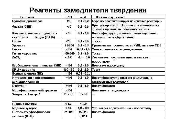 Реагенты замедлители твердения Реагенты Сульфит дрожжевая Побочное действие Хорошо пластифицирует цементные растворы. бражка (СДБ)