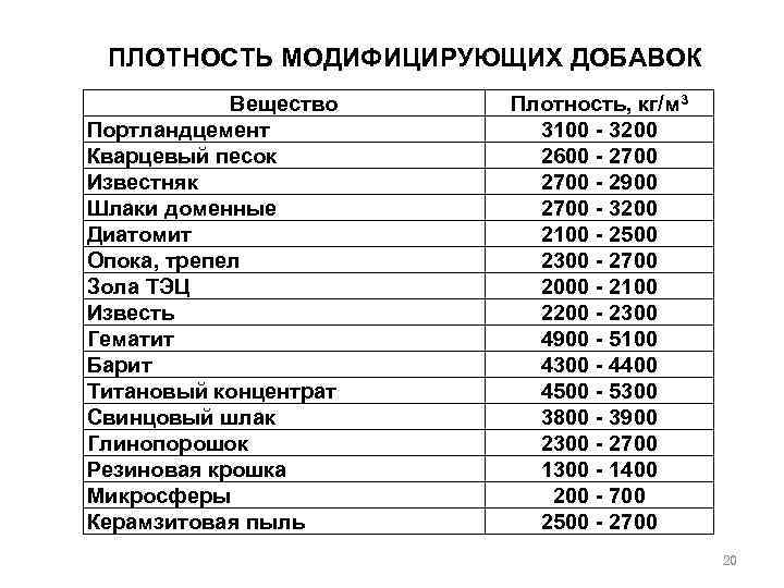 ПЛОТНОСТЬ МОДИФИЦИРУЮЩИХ ДОБАВОК Вещество Портландцемент Кварцевый песок Известняк Шлаки доменные Диатомит Опока, трепел Зола