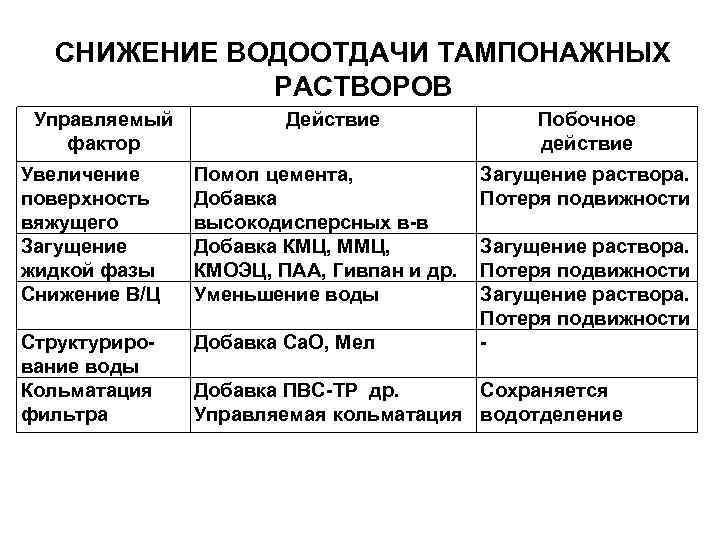 СНИЖЕНИЕ ВОДООТДАЧИ ТАМПОНАЖНЫХ РАСТВОРОВ Управляемый фактор Действие Увеличение поверхность вяжущего Загущение жидкой фазы Снижение