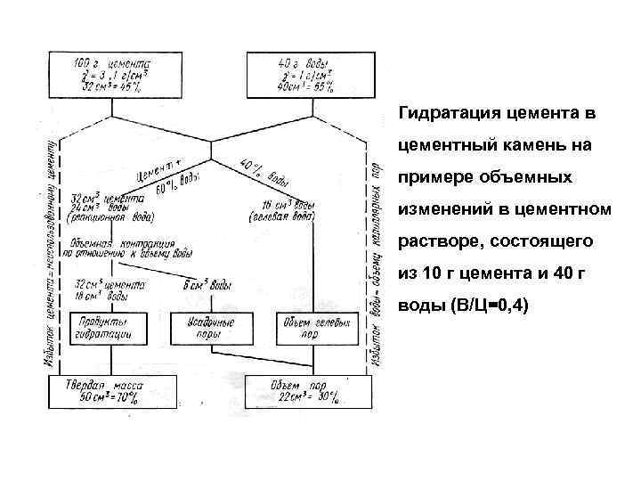 Испытание портландцемента проводят на образцах