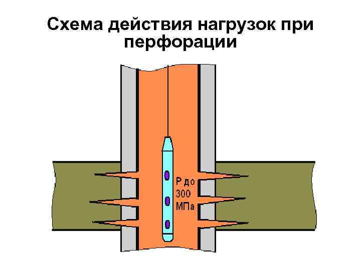 Схема действия нагрузок при перфорации 