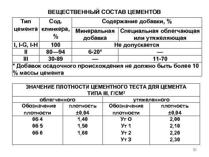 ВЕЩЕСТВЕННЫЙ СОСТАВ ЦЕМЕНТОВ Тип Содержание добавки, % цемента клинкера, Минеральная Специальная облегчающая % добавка