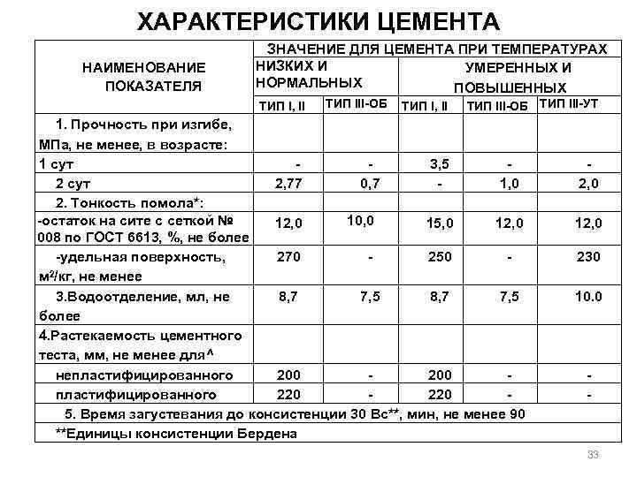 ХАРАКТЕРИСТИКИ ЦЕМЕНТА НАИМЕНОВАНИЕ ПОКАЗАТЕЛЯ ЗНАЧЕНИЕ ДЛЯ ЦЕМЕНТА ПРИ ТЕМПЕРАТУРАХ НИЗКИХ И УМЕРЕННЫХ И НОРМАЛЬНЫХ