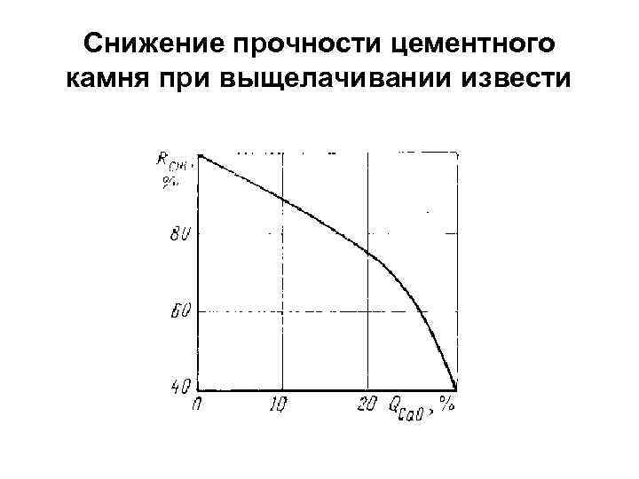 Снижение прочности цементного камня при выщелачивании извести 