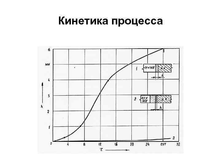 Кинетика процесса 