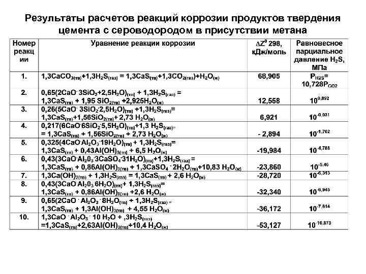 Результаты расчетов реакций коррозии продуктов твердения цемента с сероводородом в присутствии метана 