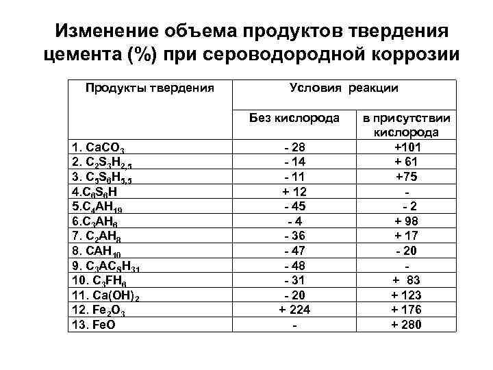 Изменение объема продуктов твердения цемента (%) при сероводородной коррозии Продукты твердения 1. Ca. CO