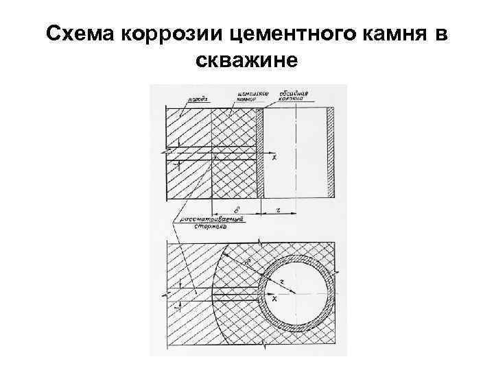 Схема коррозии цементного камня в скважине 