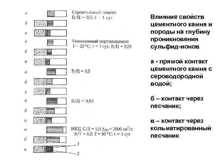 Влияние свойств цементного камня и породы на глубину проникновения сульфид ионов а прямой контакт