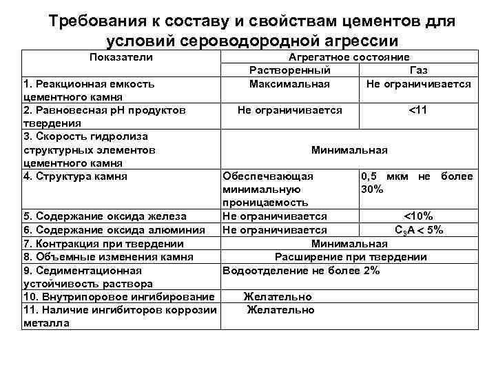 Требования к составу и свойствам цементов для условий сероводородной агрессии Показатели 1. Реакционная емкость