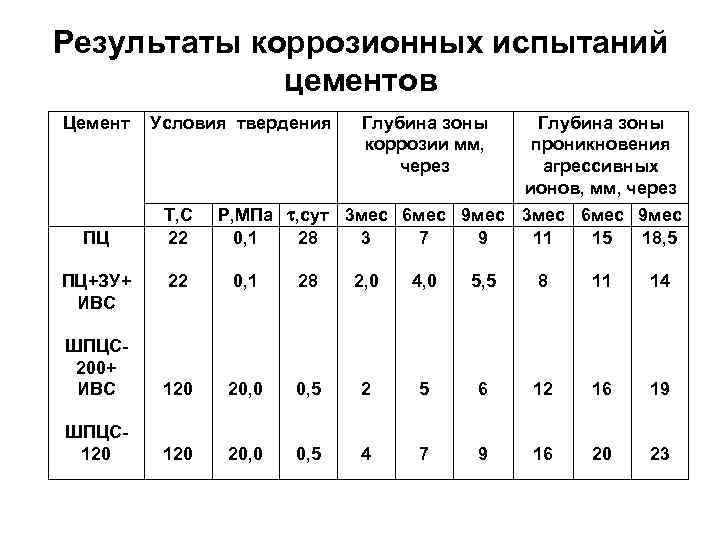 Результаты коррозионных испытаний цементов Цемент ПЦ ПЦ+ЗУ+ ИВС ШПЦС 200+ ИВС ШПЦС 120 Условия