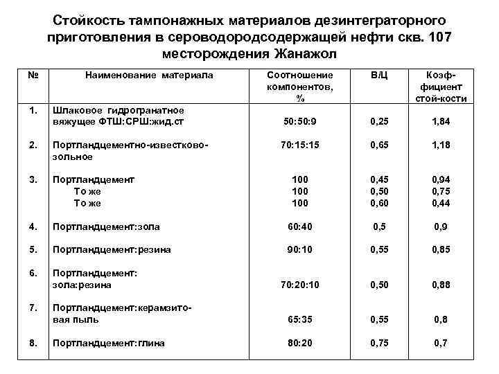 Стойкость тампонажных материалов дезинтеграторного приготовления в сероводородсодержащей нефти скв. 107 месторождения Жанажол № 1.