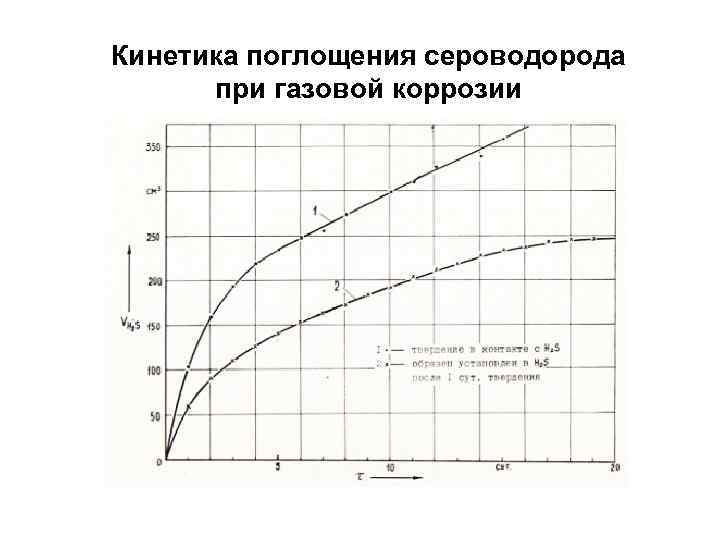 Кинетика поглощения сероводорода при газовой коррозии 