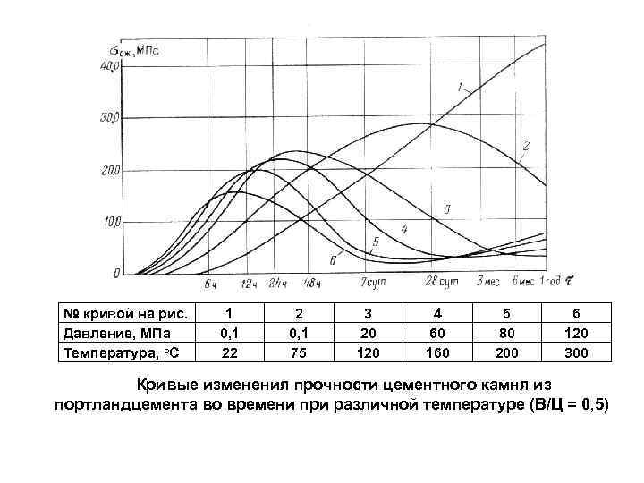 № кривой на рис. Давление, МПа Температура, о. С 1 0, 1 22 2