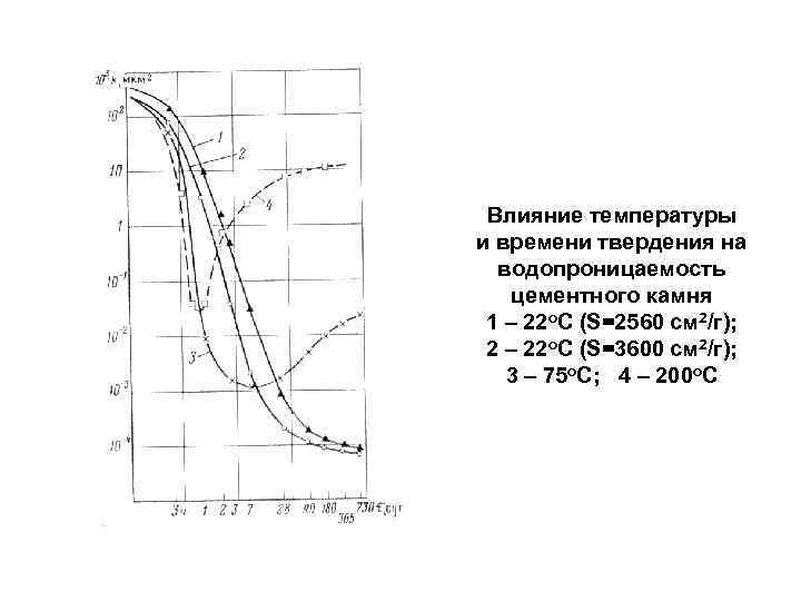 Влияние температуры и времени твердения на водопроницаемость цементного камня 1 – 22 о. С