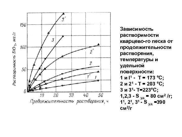 Зависимость растворимости кварцево го песка от продолжительности растворения, температуры и удельной поверхности: 1 и