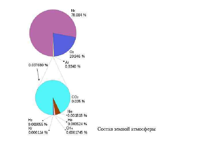 Состав земной атмосферы 
