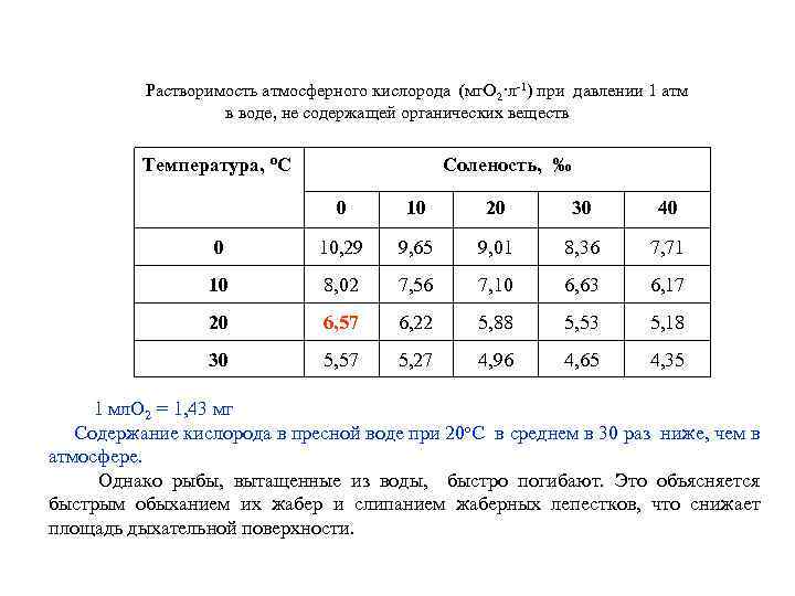 Растворимость атмосферного кислорода (мг. О 2·л-1) при давлении 1 атм в воде, не содержащей