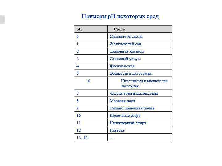 Примеры р. Н некоторых сред р. Н Среда 0 Сильные кислоты 1 Желудочный сок