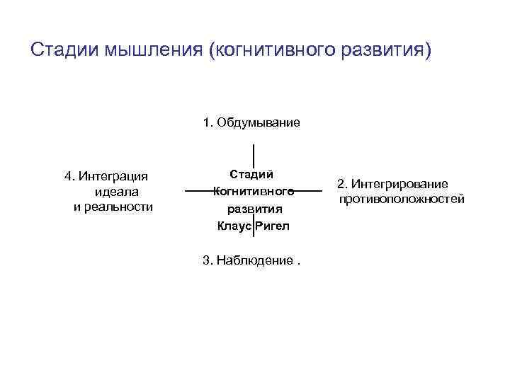 Этапы мышления