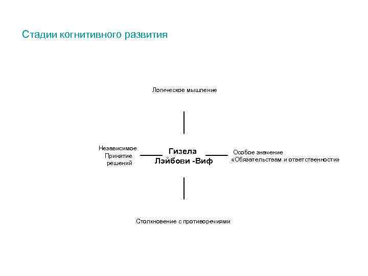 Стадии когнитивного развития Логическое мышление Независимое Принятие решений Гизела Лэйбови -Виф Столкновение с противоречиями