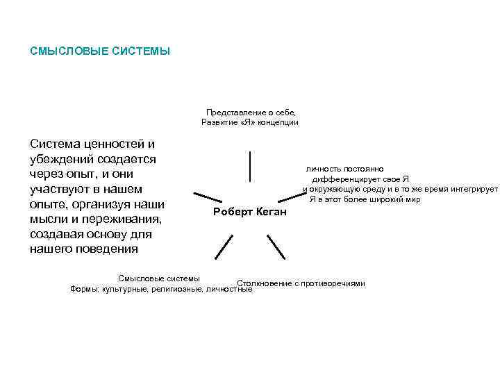 СМЫСЛОВЫЕ СИСТЕМЫ Представление о себе, Развитие «Я» концепции Система ценностей и убеждений создается через