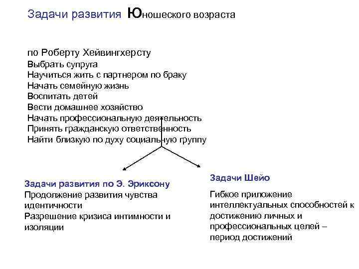 Задачи развития человека. Задачи развития юношеского возраста. Возрастные задачи в юношеском возрасте. Основные задачи развития в юношеском возрасте. Задачи развития человека в юношеской возрасте.