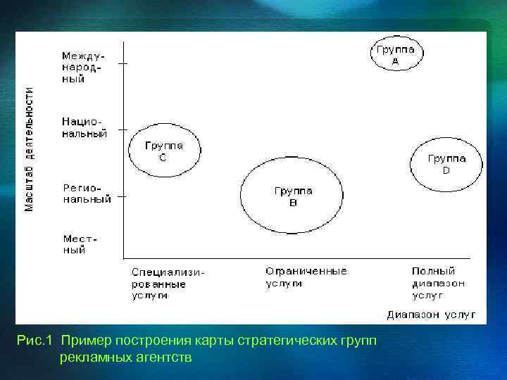 Рис. 1 Пример построения карты стратегических групп рекламных агентств 