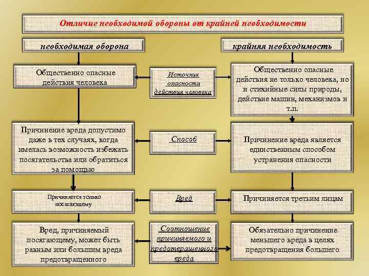 Отличие необходимой обороны от крайней необходимости необходимая оборона Общественно опасные действия человека Причинение вреда
