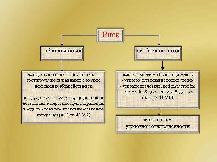 Приведите и обоснуйте. Обоснованный риск примеры. Пример обоснованного риска. Пример обо нованрого риска. Пример обоснованного риска в уголовном праве.