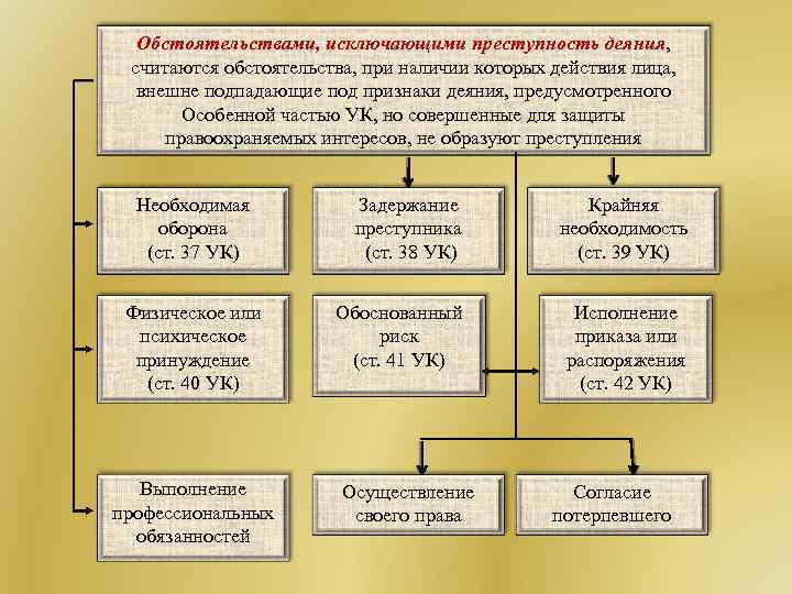 Обстоятельствами, исключающими преступность деяния, считаются обстоятельства, при наличии которых действия лица, внешне подпадающие под