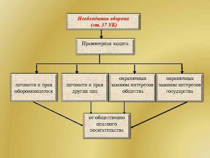 Необходимая оборона схема