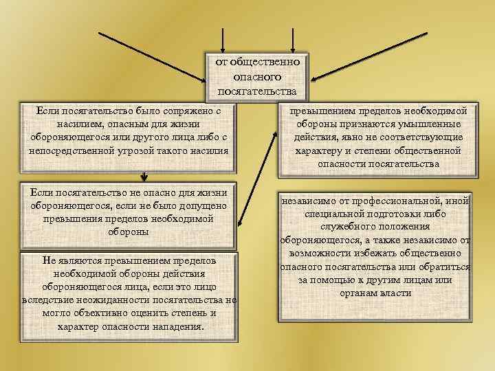 от общественно опасного посягательства Если посягательство было сопряжено с насилием, опасным для жизни обороняющегося