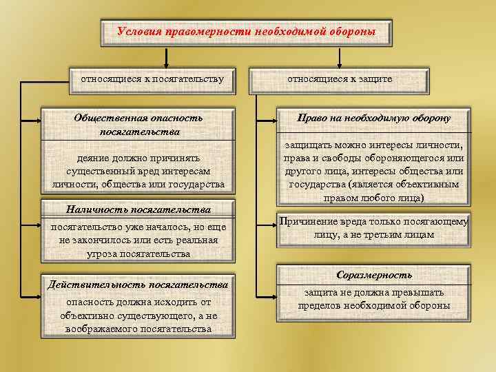 Условия правомерности необходимой обороны относящиеся к посягательству Общественная опасность посягательства деяние должно причинять существенный