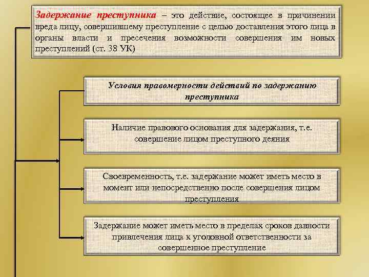 Задержание преступника – это действие, состоящее в причинении вреда лицу, совершившему преступление с целью
