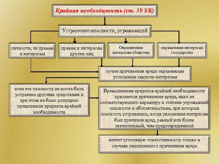 Крайняя необходимость (ст. 39 УК) Устранение опасности, угрожающей личности, ее правам и интересам других