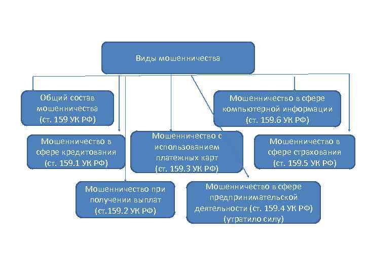 Виды мошенничества Общий состав мошенничества (ст. 159 УК РФ) Мошенничество в сфере кредитования (ст.