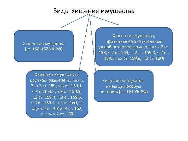 Виды хищения имущества Хищение имущества (ст. 158 -162 УК РФ) Хищение имущества в крупном