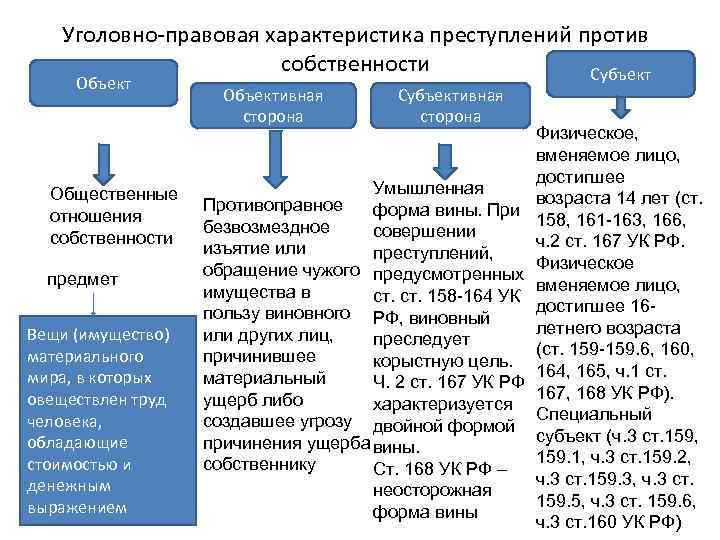 Уголовно-правовая характеристика преступлений против собственности Субъект Общественные отношения собственности предмет Вещи (имущество) материального мира,