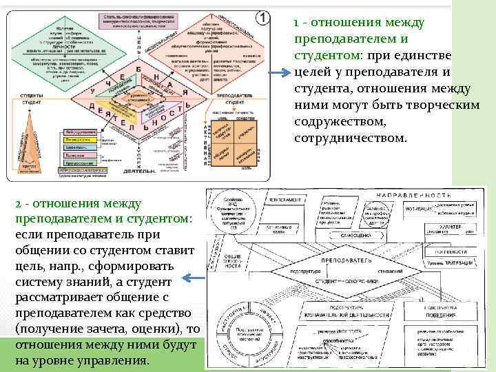 1 - отношения между преподавателем и студентом: при единстве целей у преподавателя и студента,