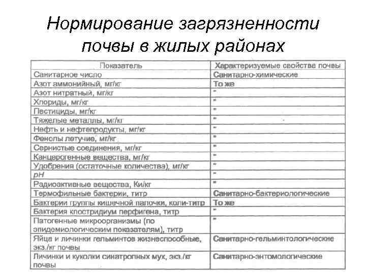 Нормирование загрязненности почвы в жилых районах 
